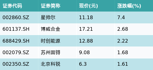 国内在线配资 ETF最前线 | 天弘中证光伏产业ETF(159857)下跌0.55%，HJT电池主题走弱，星帅尔上涨7.4%