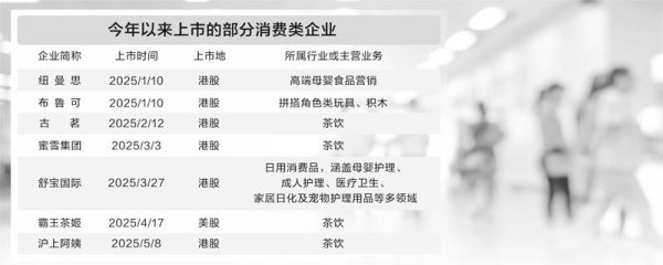 专业股票配资资讯网官网 消费企业密集境外上市 “新消费”概念站到资本风口