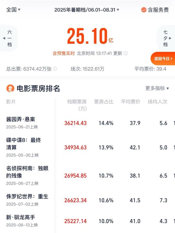 线上配资门户网 2025年暑期档电影总票房（含预售）破25亿元